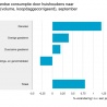 Consumptie huishoudens stijgt door