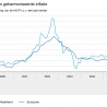 Nederlandse inflatie daalt langzaam