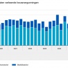 Weer minder gebouwde woningen
