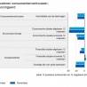 Consumentenvertrouwen blijft gelijk