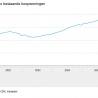 Afvlakking groei prijs koopwoning