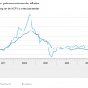 Inflatie wordt lager