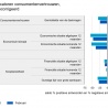 Grootste daling consumentenvertrouwen sinds '23