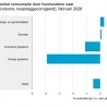 Huishoudens kopen minder