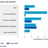 Weer groeit woninginrichting flink