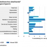 Weer groeit woninginrichting flink