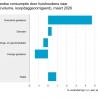Groei maart 2026 omzet woninginrichting