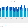 Kwartaalbeeld bouw redelijk positief