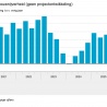 Kwartaalbeeld bouw redelijk positief