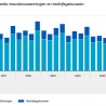Kwartaalbeeld bouw redelijk positief