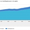 Kwartaalbeeld bouw redelijk positief
