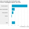 Groei consumptie woninginrichting
