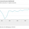 Vooral omzet online detailhandel groeit