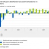 Vooral omzet online detailhandel groeit