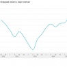 Vertrouwen producenten flink omhoog