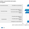 Consument in juni 2026 nog erg negatief 