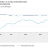 Economisch beeld minder negatief