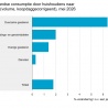 Groei interieurproducten mei 2026
