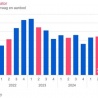 Recordaantal woningen te koop