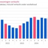 Recordaantal woningen te koop