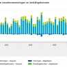 Hogere omzet bouw