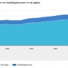 Hogere omzet bouw