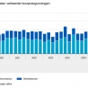Hogere omzet bouw
