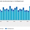 Hogere omzet bouw