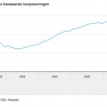 Koopwoningen juli 26 iets duurder