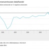 Groei omzet woonretail Q2 2026