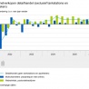Groei omzet woonretail Q2 2026