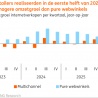 Detailhandel groeit in 2026 met 3%.