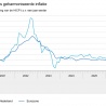Inflatie augustus 2026 gelijk