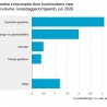 Hogere omzet woonproducten
