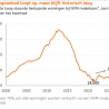 Woningen blijven duur
