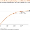 Woningen blijven duur