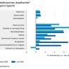 Sterkste groei woninginrichting