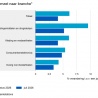 Sterkste groei woninginrichting