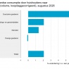 Groei omzet woninginrichting