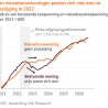 Woningmarkt onder rentedruk