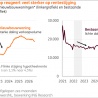 Woningmarkt onder rentedruk